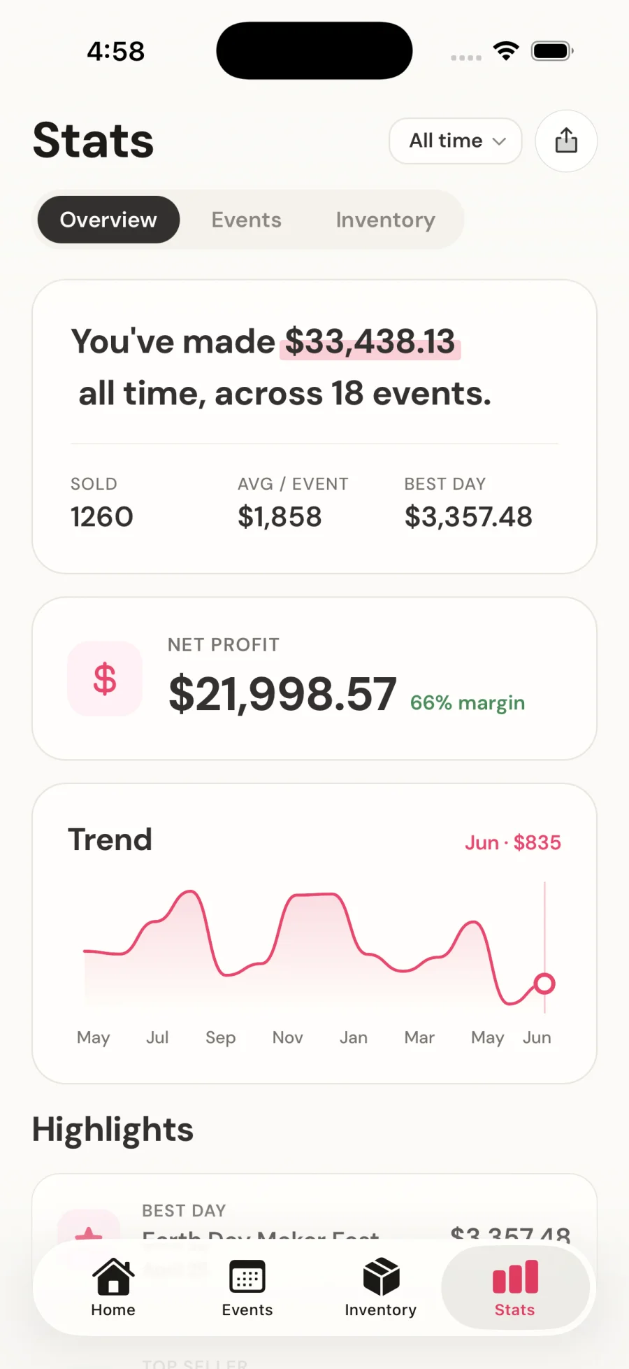 Velsy stats screen showing $33,438.13 made all time across 18 events, net profit, and a monthly sales trend